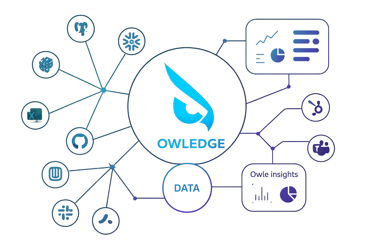 Conectores do Owledge integrando dados.